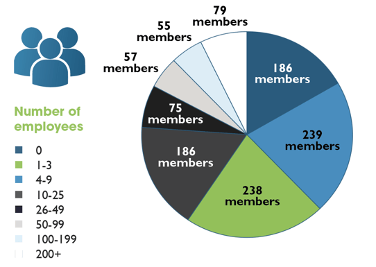 Member Employee Count