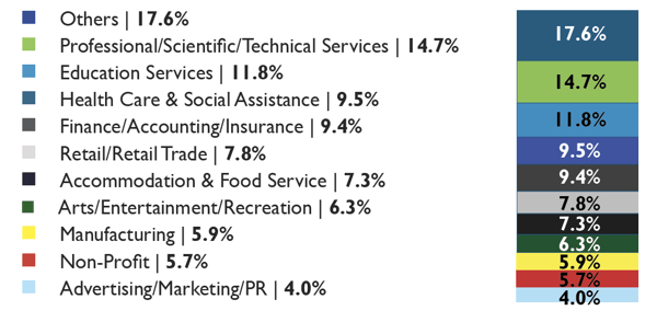 Members by Industry Type-2